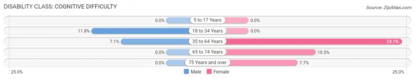 Disability in Grand River: <span>Cognitive Difficulty</span>