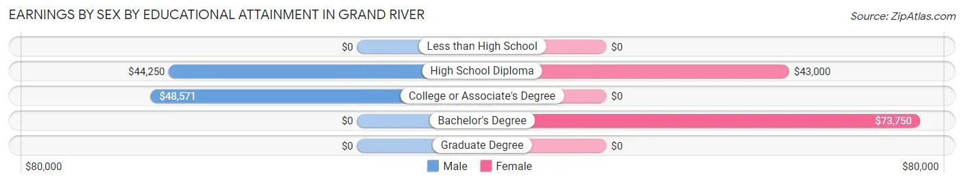 Earnings by Sex by Educational Attainment in Grand River