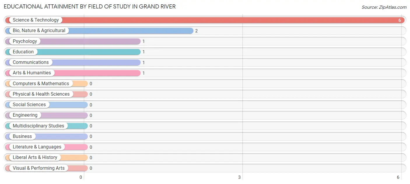 Educational Attainment by Field of Study in Grand River