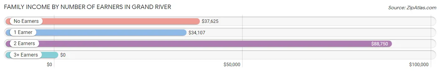 Family Income by Number of Earners in Grand River