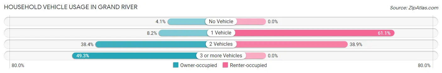 Household Vehicle Usage in Grand River