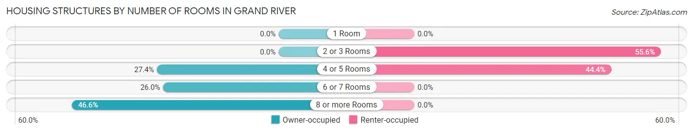 Housing Structures by Number of Rooms in Grand River