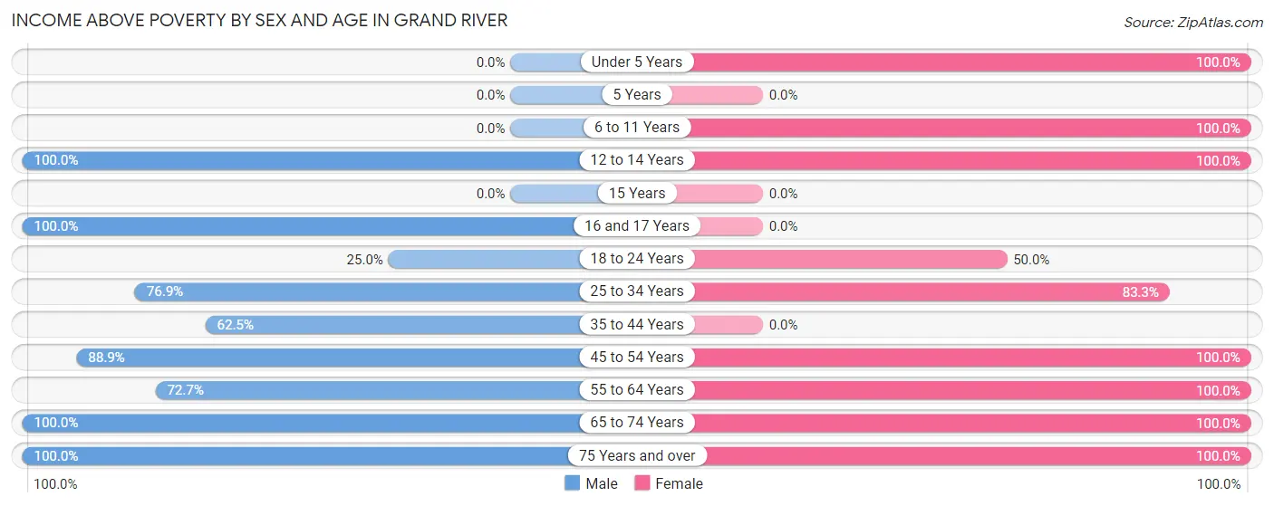 Income Above Poverty by Sex and Age in Grand River