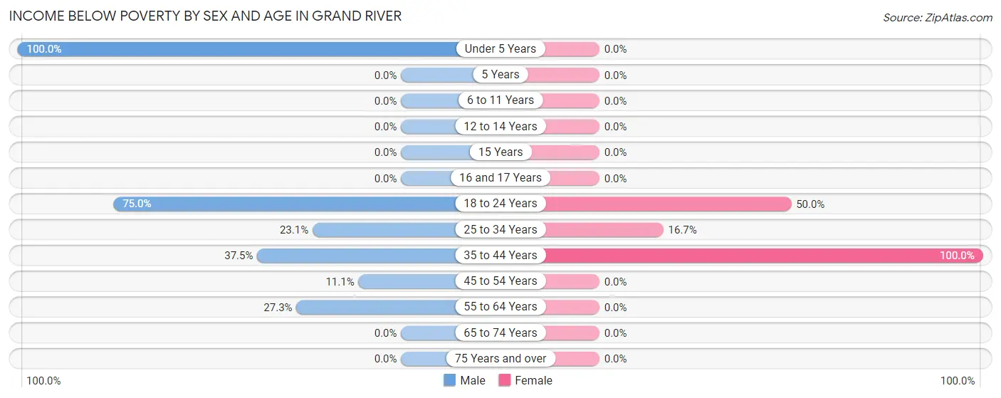 Income Below Poverty by Sex and Age in Grand River