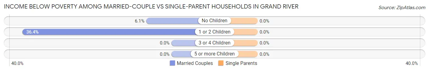 Income Below Poverty Among Married-Couple vs Single-Parent Households in Grand River