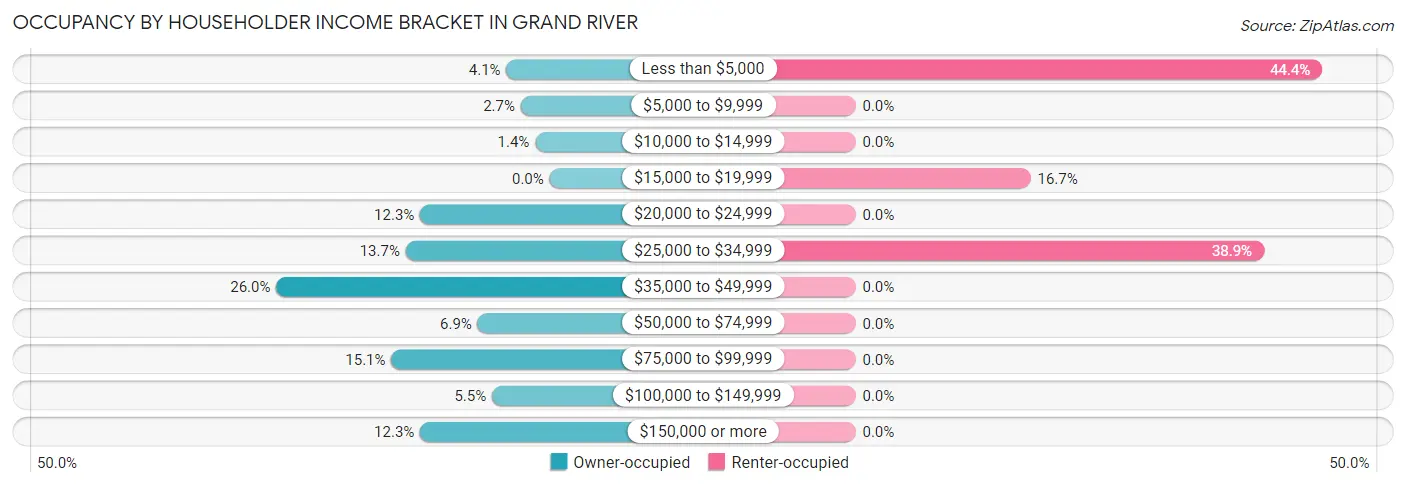Occupancy by Householder Income Bracket in Grand River