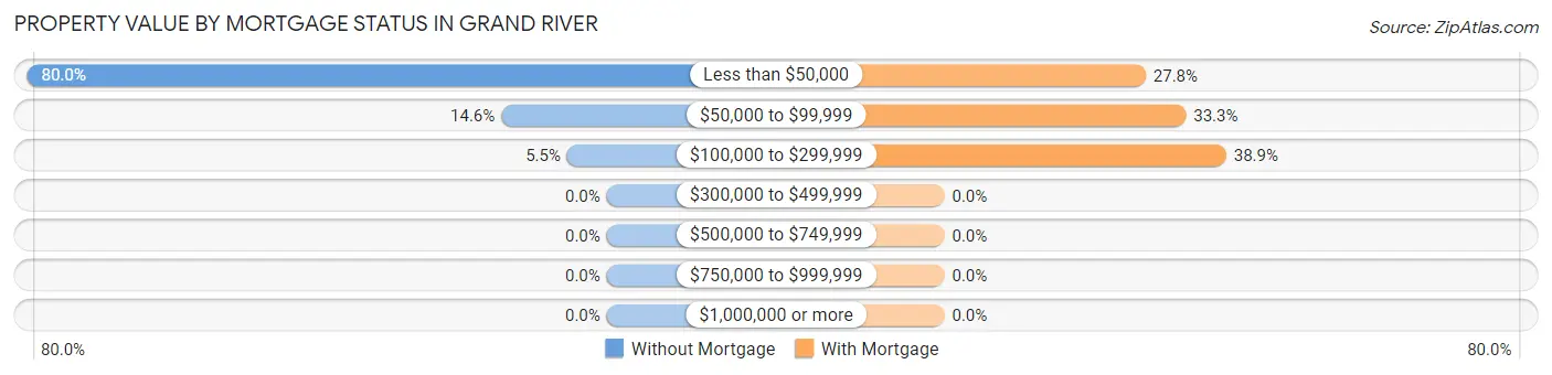 Property Value by Mortgage Status in Grand River