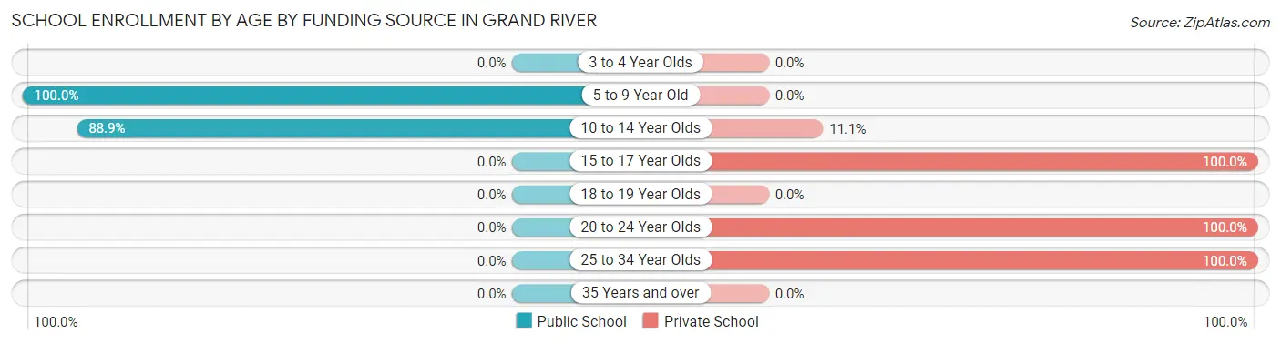 School Enrollment by Age by Funding Source in Grand River