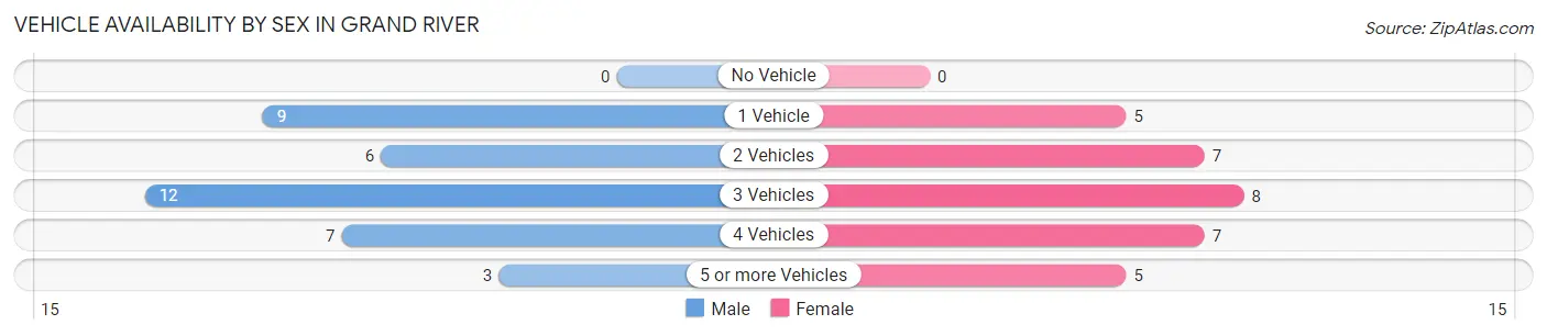 Vehicle Availability by Sex in Grand River