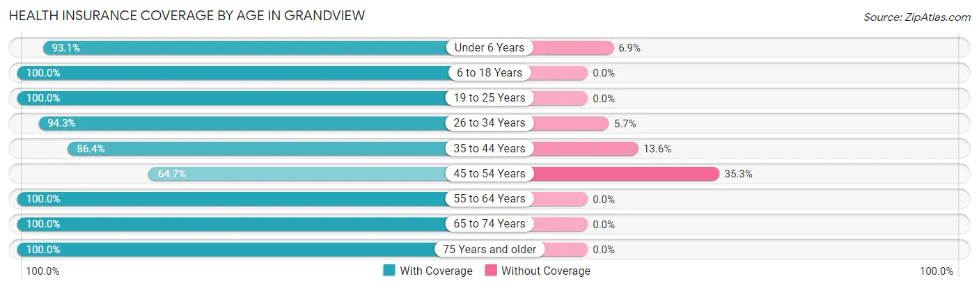 Health Insurance Coverage by Age in Grandview