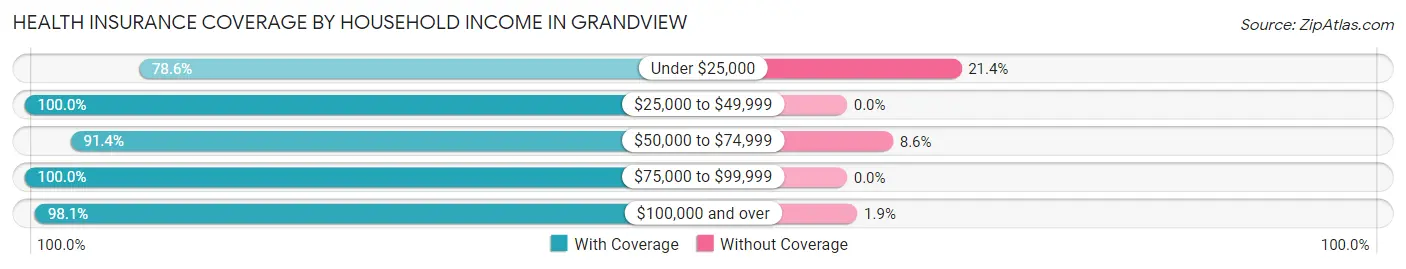 Health Insurance Coverage by Household Income in Grandview