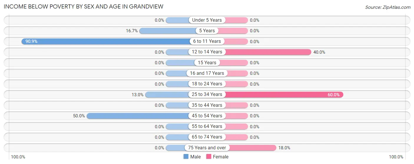 Income Below Poverty by Sex and Age in Grandview