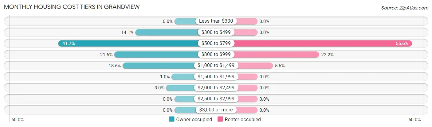 Monthly Housing Cost Tiers in Grandview