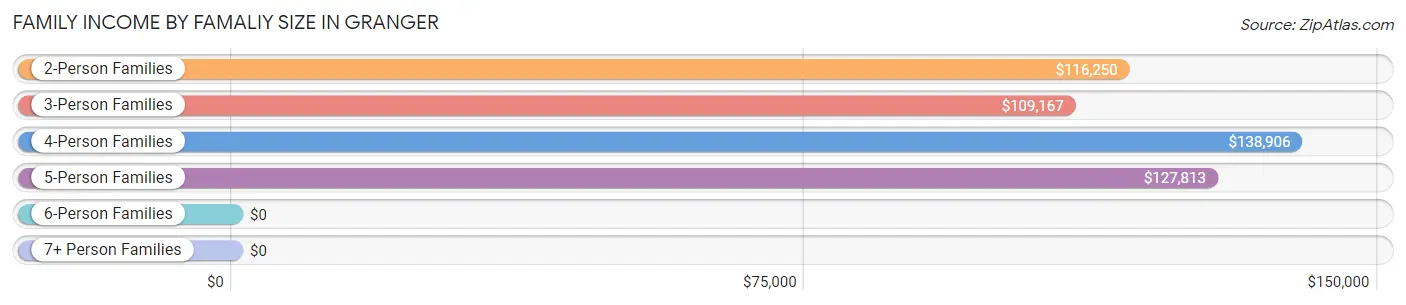 Family Income by Famaliy Size in Granger