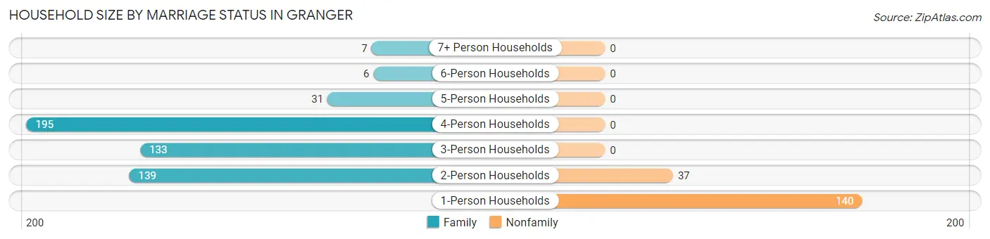 Household Size by Marriage Status in Granger