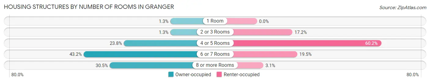 Housing Structures by Number of Rooms in Granger