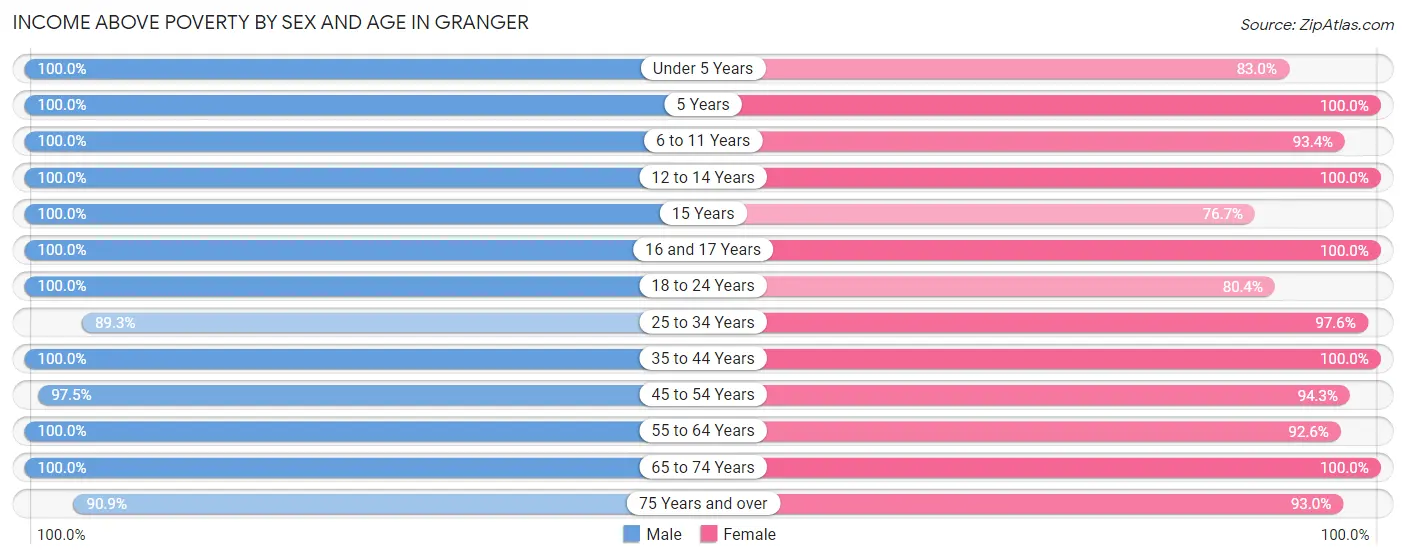 Income Above Poverty by Sex and Age in Granger