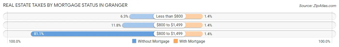 Real Estate Taxes by Mortgage Status in Granger