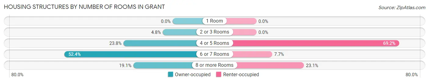 Housing Structures by Number of Rooms in Grant
