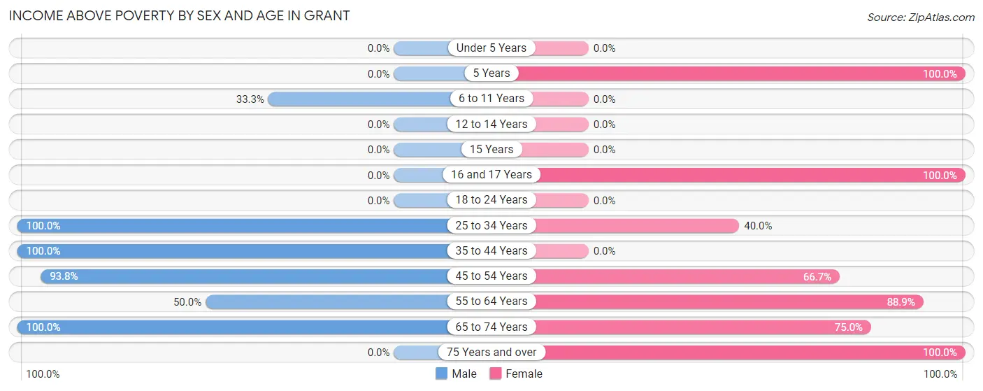 Income Above Poverty by Sex and Age in Grant