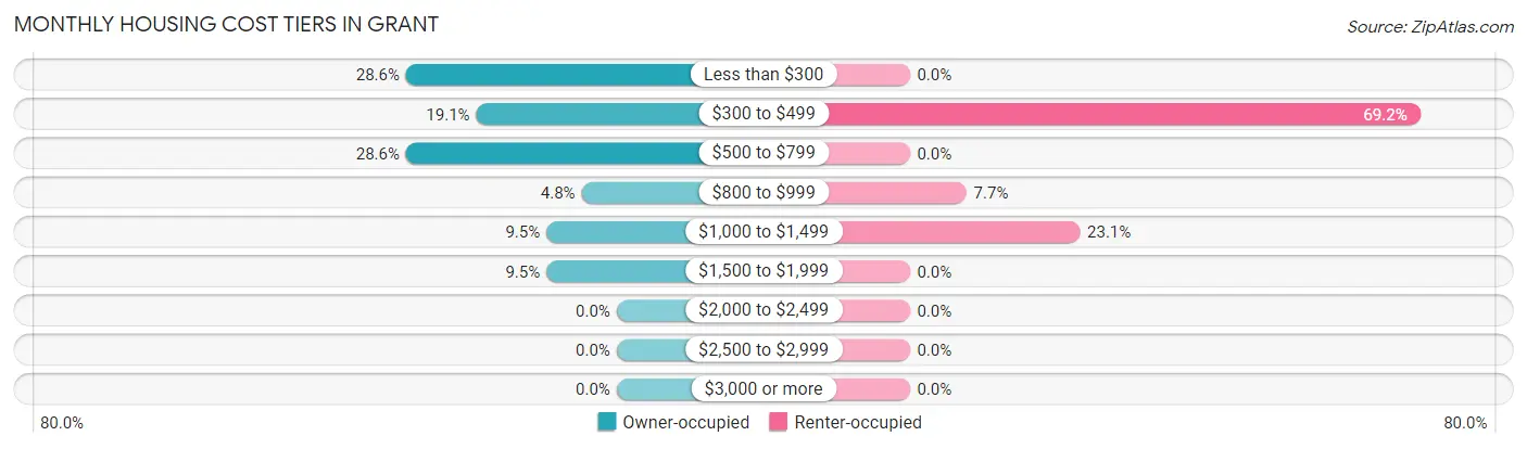 Monthly Housing Cost Tiers in Grant
