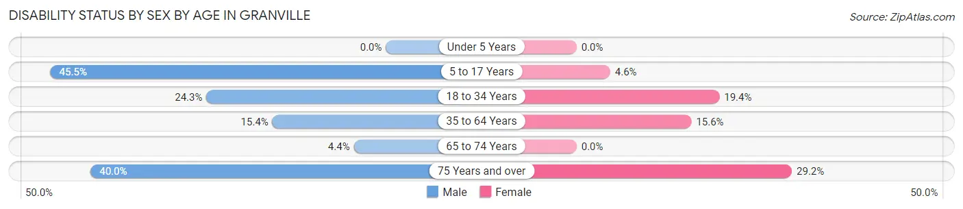 Disability Status by Sex by Age in Granville