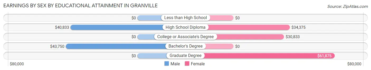 Earnings by Sex by Educational Attainment in Granville