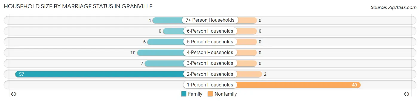 Household Size by Marriage Status in Granville
