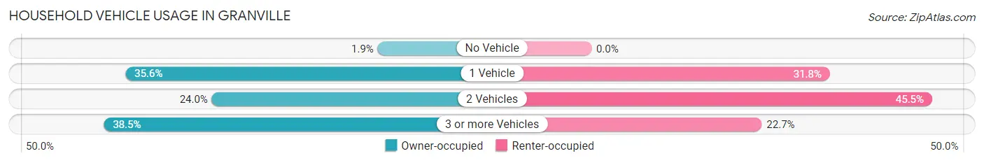 Household Vehicle Usage in Granville