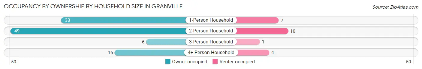 Occupancy by Ownership by Household Size in Granville