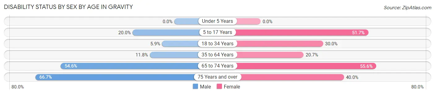 Disability Status by Sex by Age in Gravity