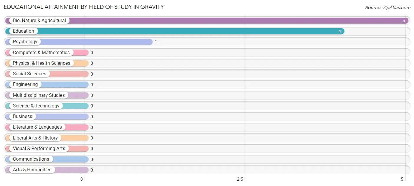 Educational Attainment by Field of Study in Gravity