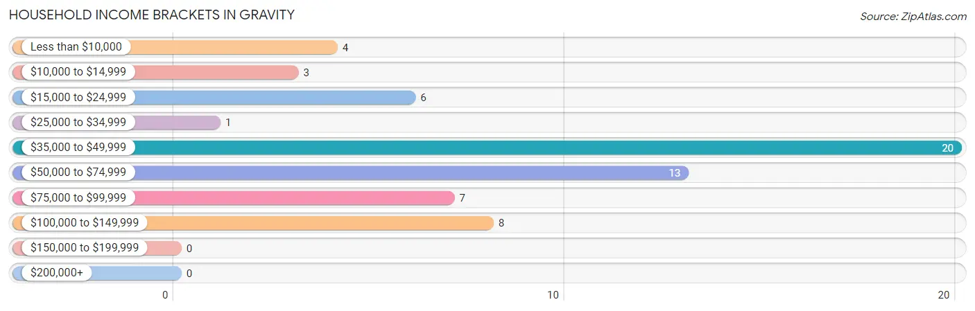 Household Income Brackets in Gravity