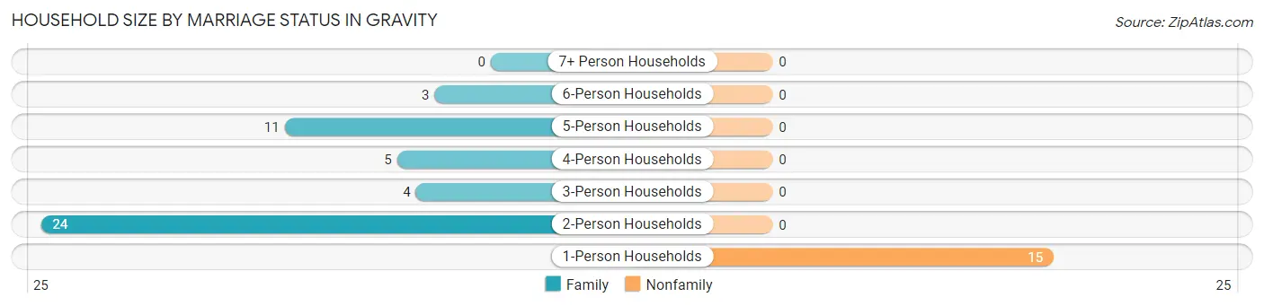Household Size by Marriage Status in Gravity