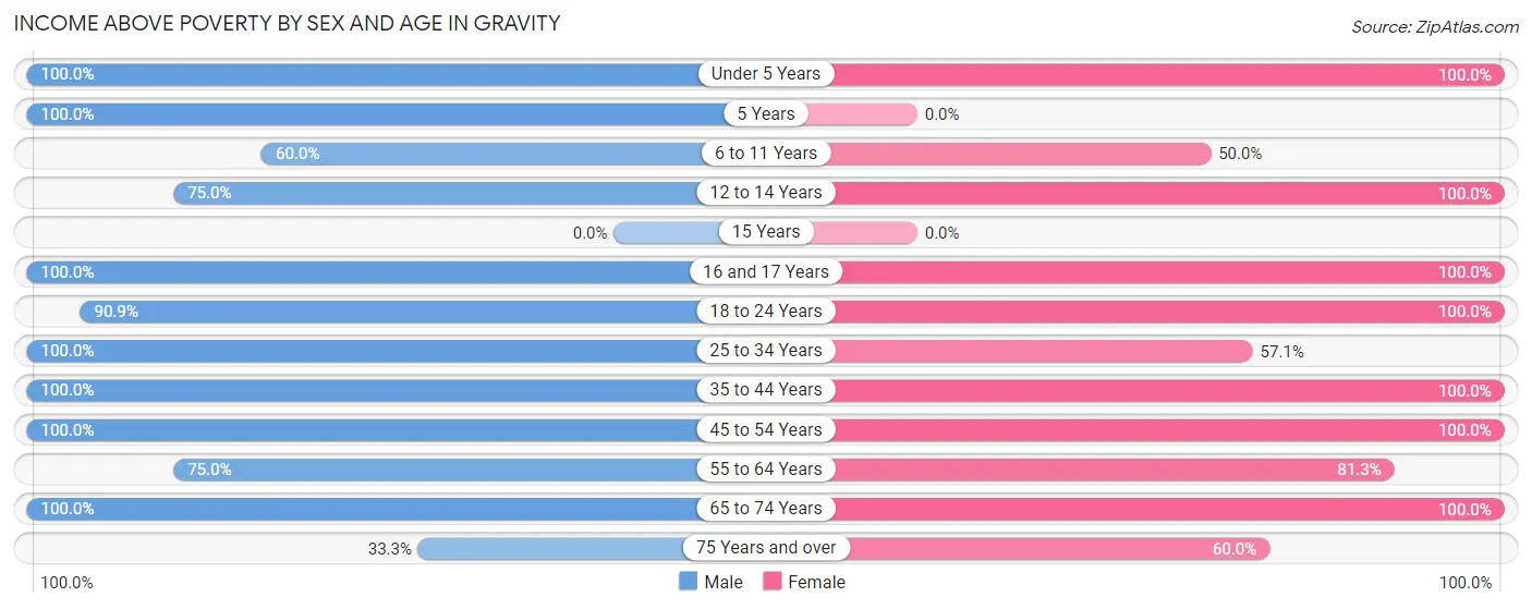 Income Above Poverty by Sex and Age in Gravity