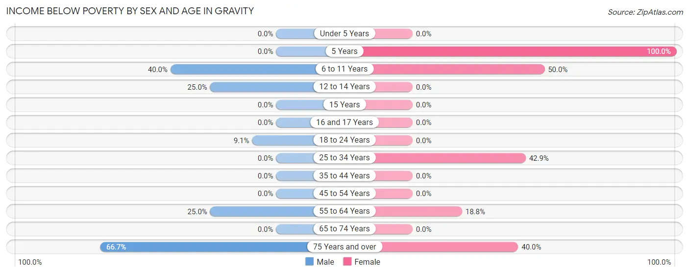 Income Below Poverty by Sex and Age in Gravity