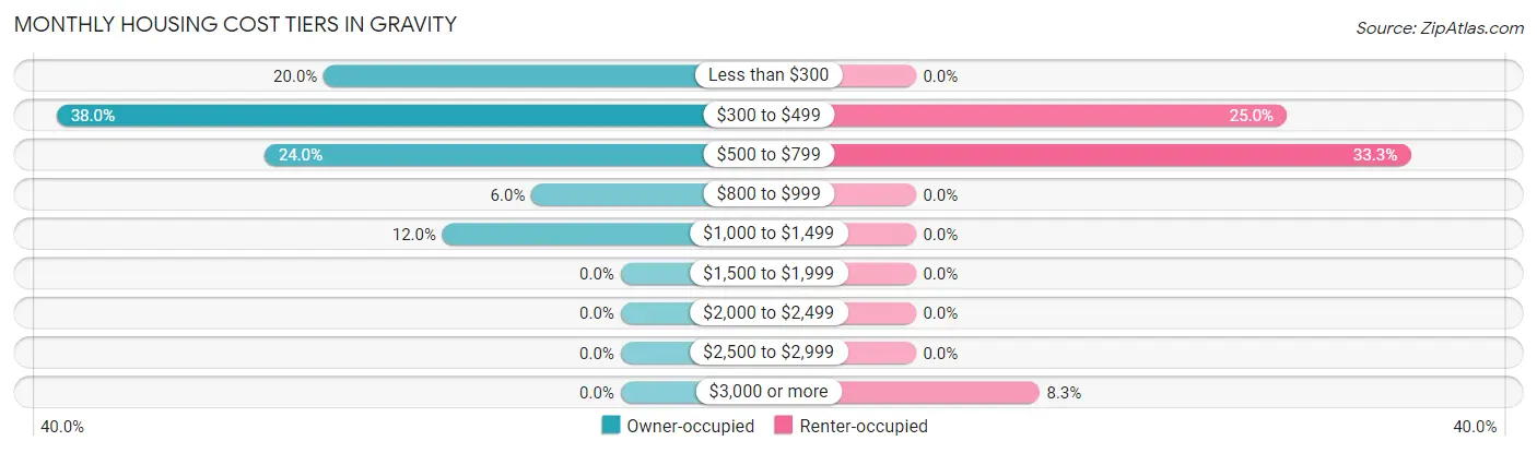 Monthly Housing Cost Tiers in Gravity