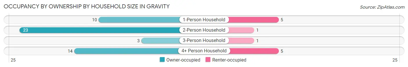 Occupancy by Ownership by Household Size in Gravity
