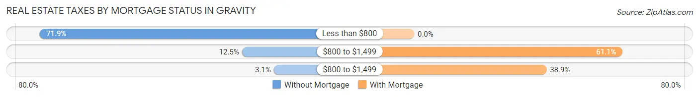 Real Estate Taxes by Mortgage Status in Gravity