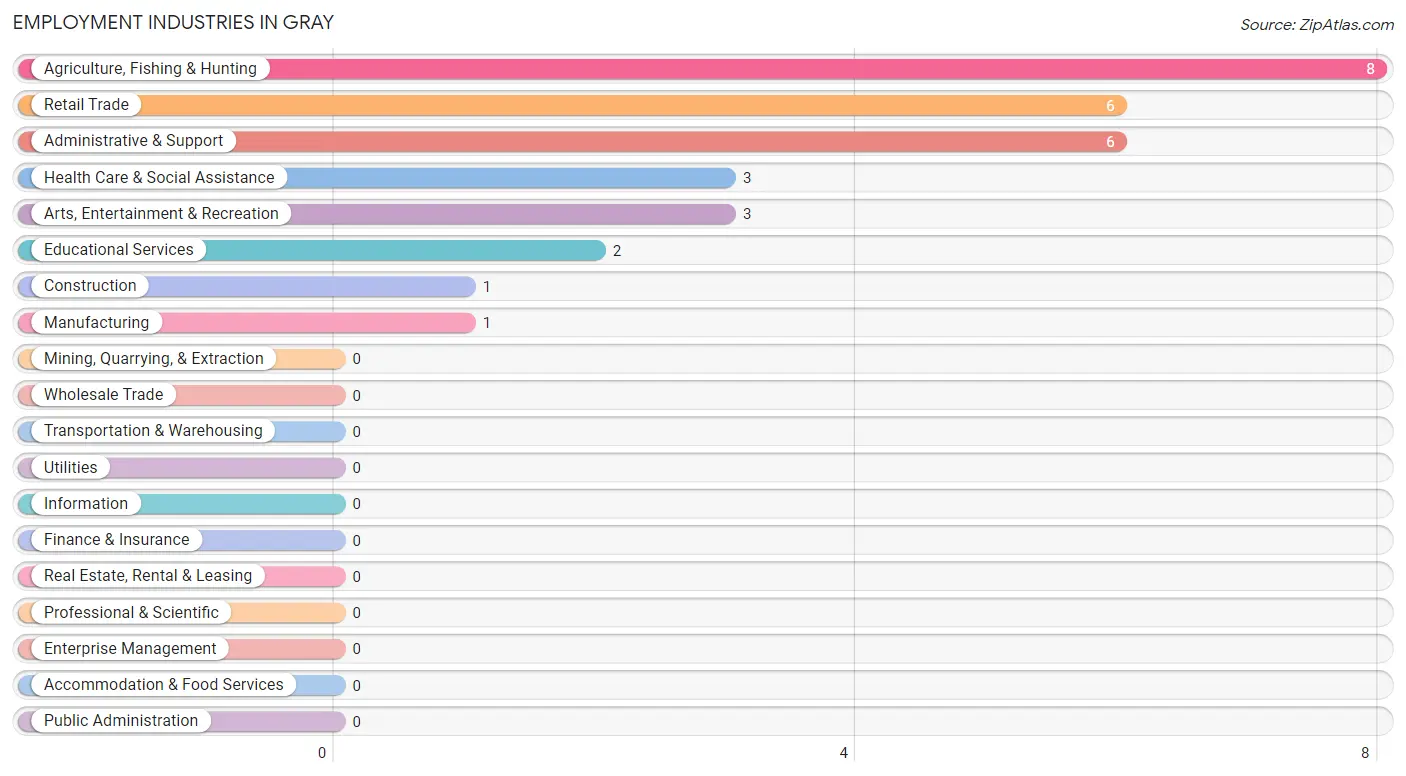 Employment Industries in Gray