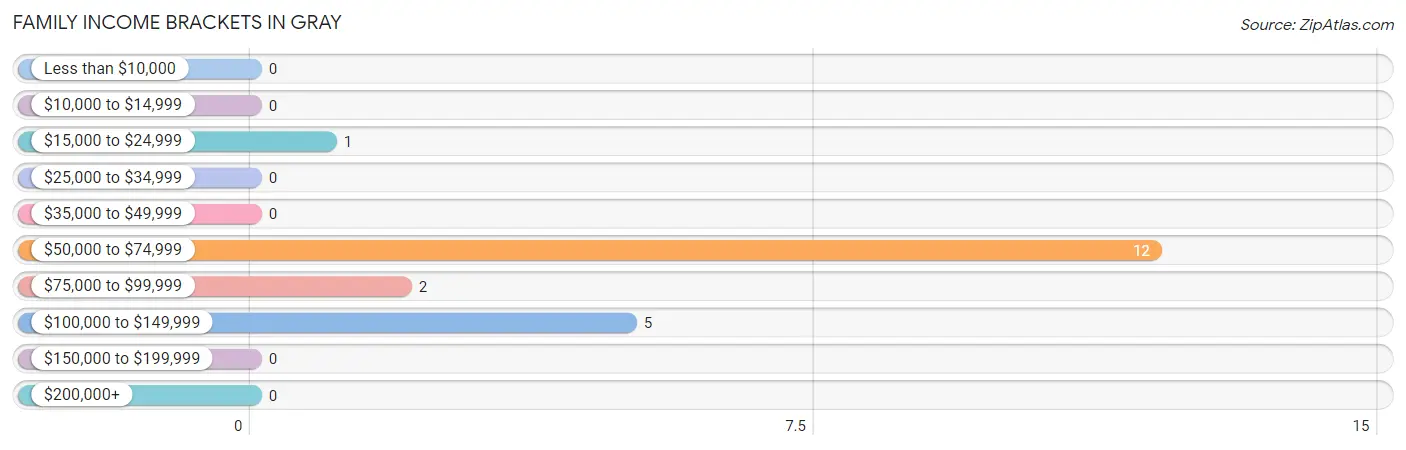 Family Income Brackets in Gray