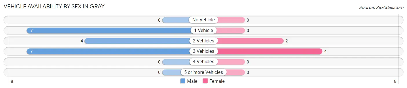 Vehicle Availability by Sex in Gray