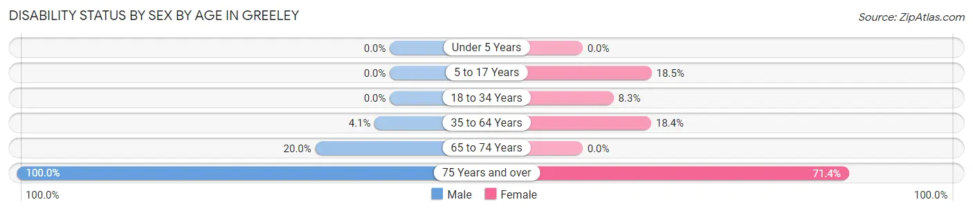 Disability Status by Sex by Age in Greeley