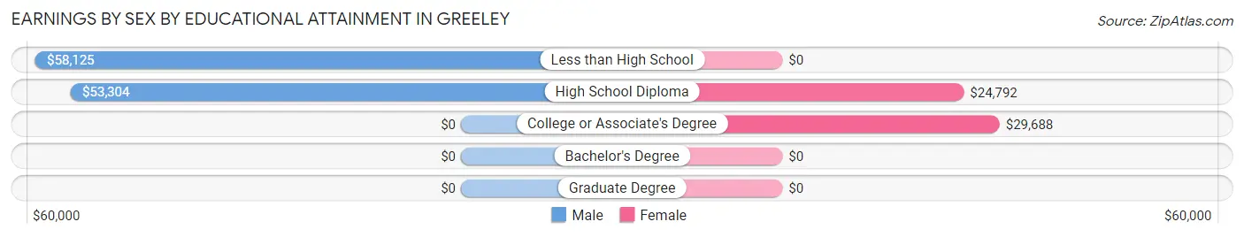 Earnings by Sex by Educational Attainment in Greeley