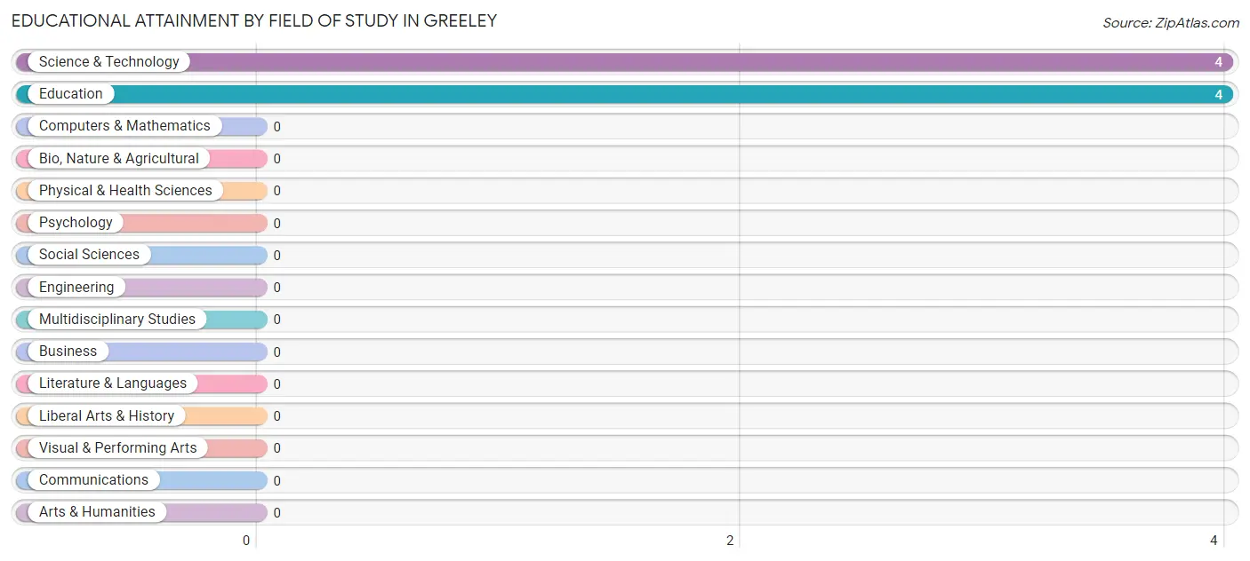 Educational Attainment by Field of Study in Greeley