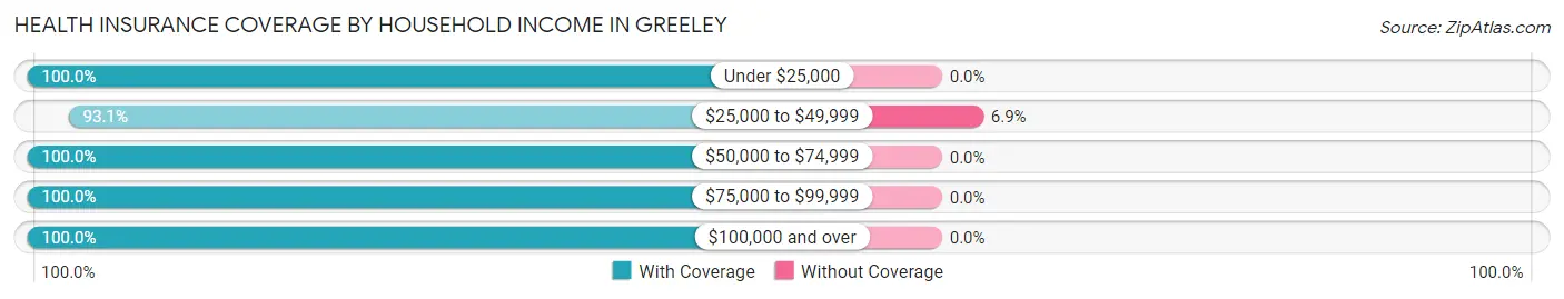 Health Insurance Coverage by Household Income in Greeley