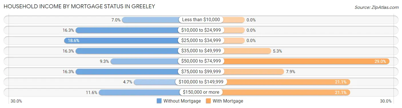 Household Income by Mortgage Status in Greeley