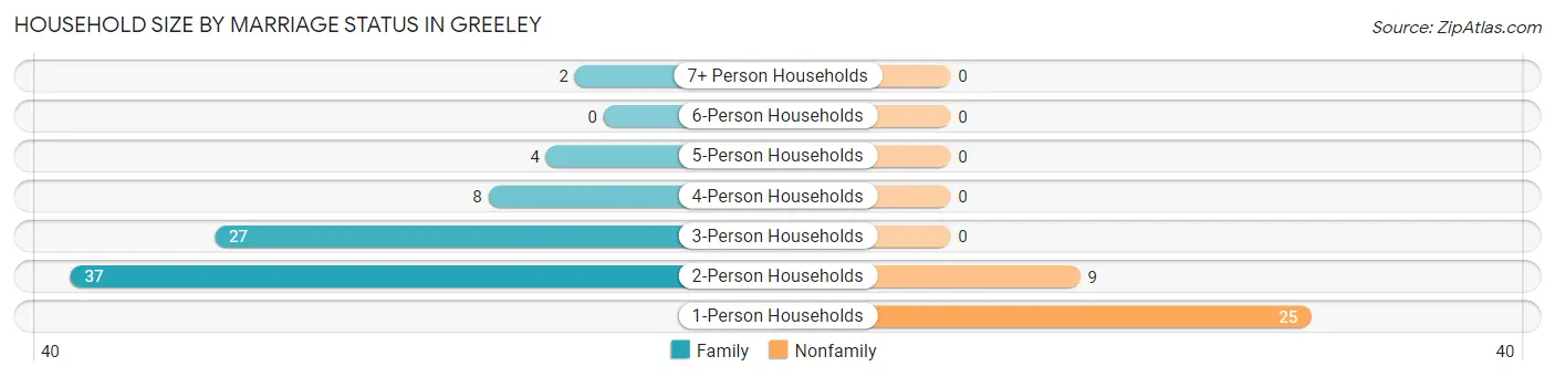 Household Size by Marriage Status in Greeley