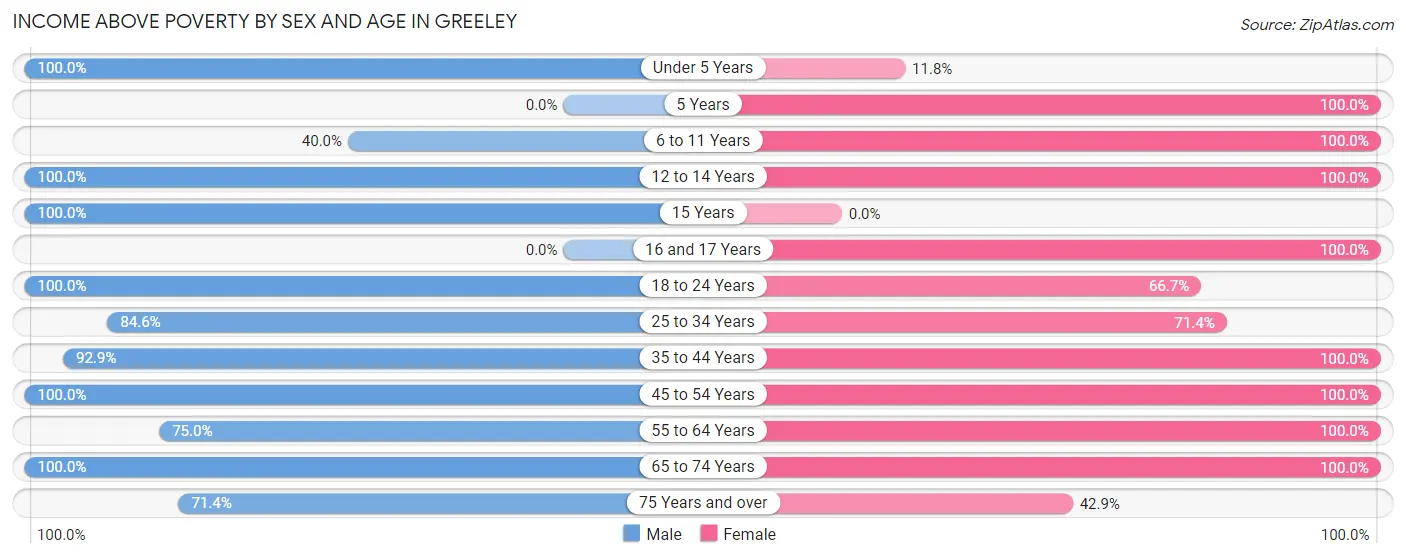 Income Above Poverty by Sex and Age in Greeley