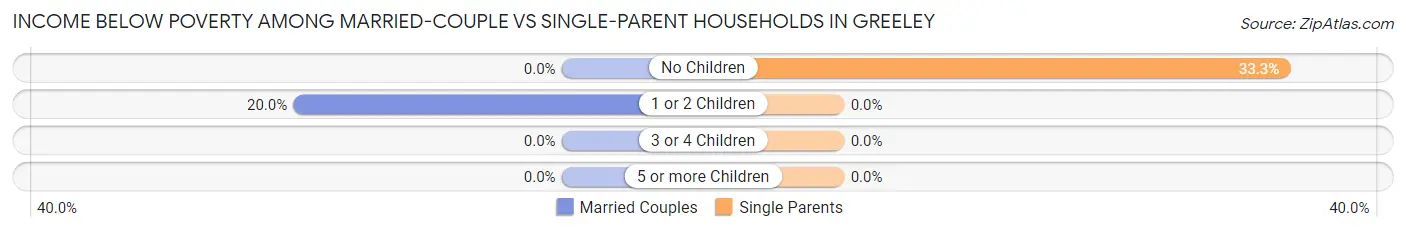 Income Below Poverty Among Married-Couple vs Single-Parent Households in Greeley